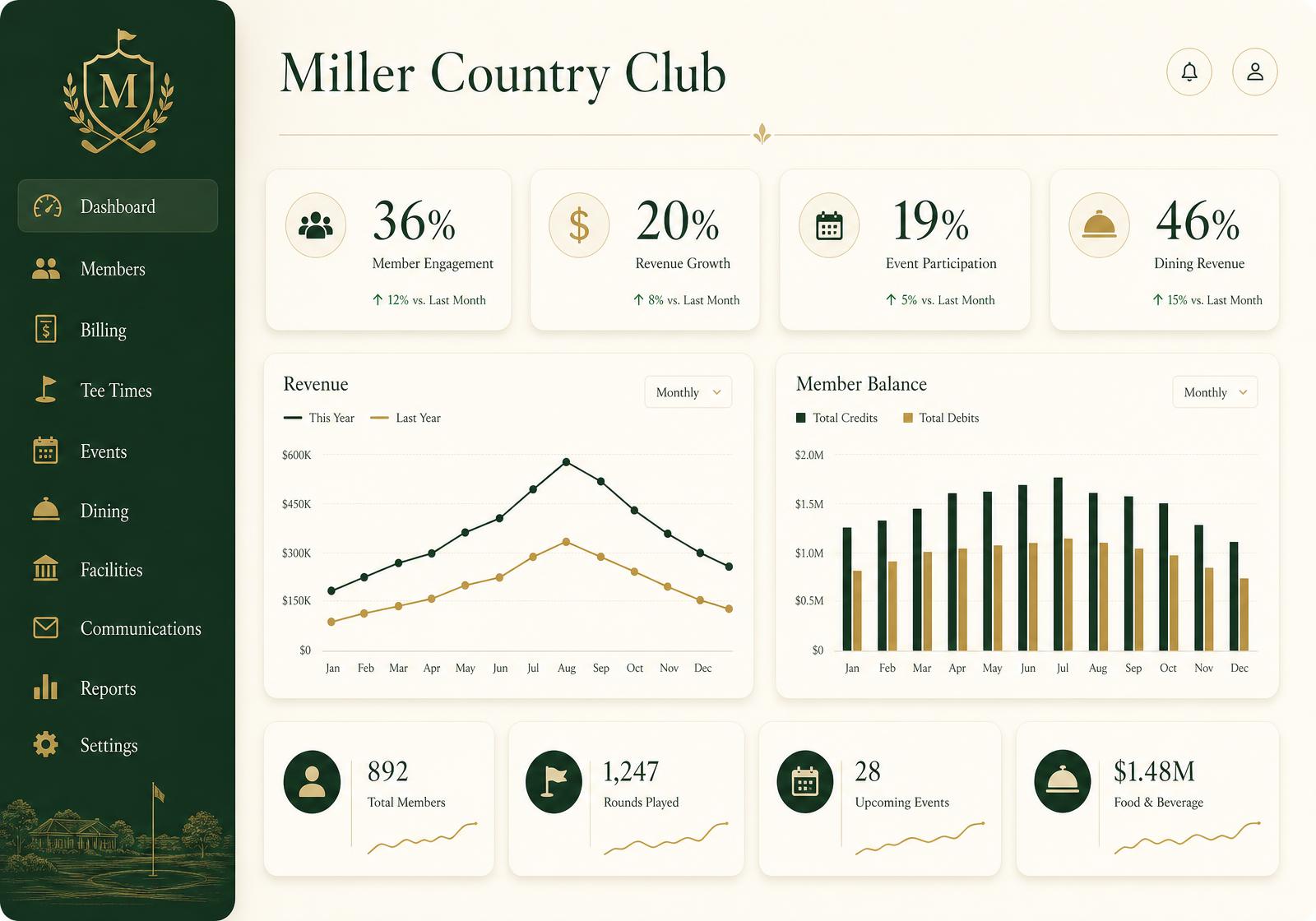 CCS29 club dashboard showing member charges, F&B revenue, and outstanding member balances